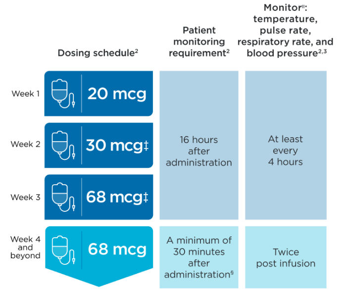 A KIMMTRAK dosing schedule chart that goes from week one to week four and beyond