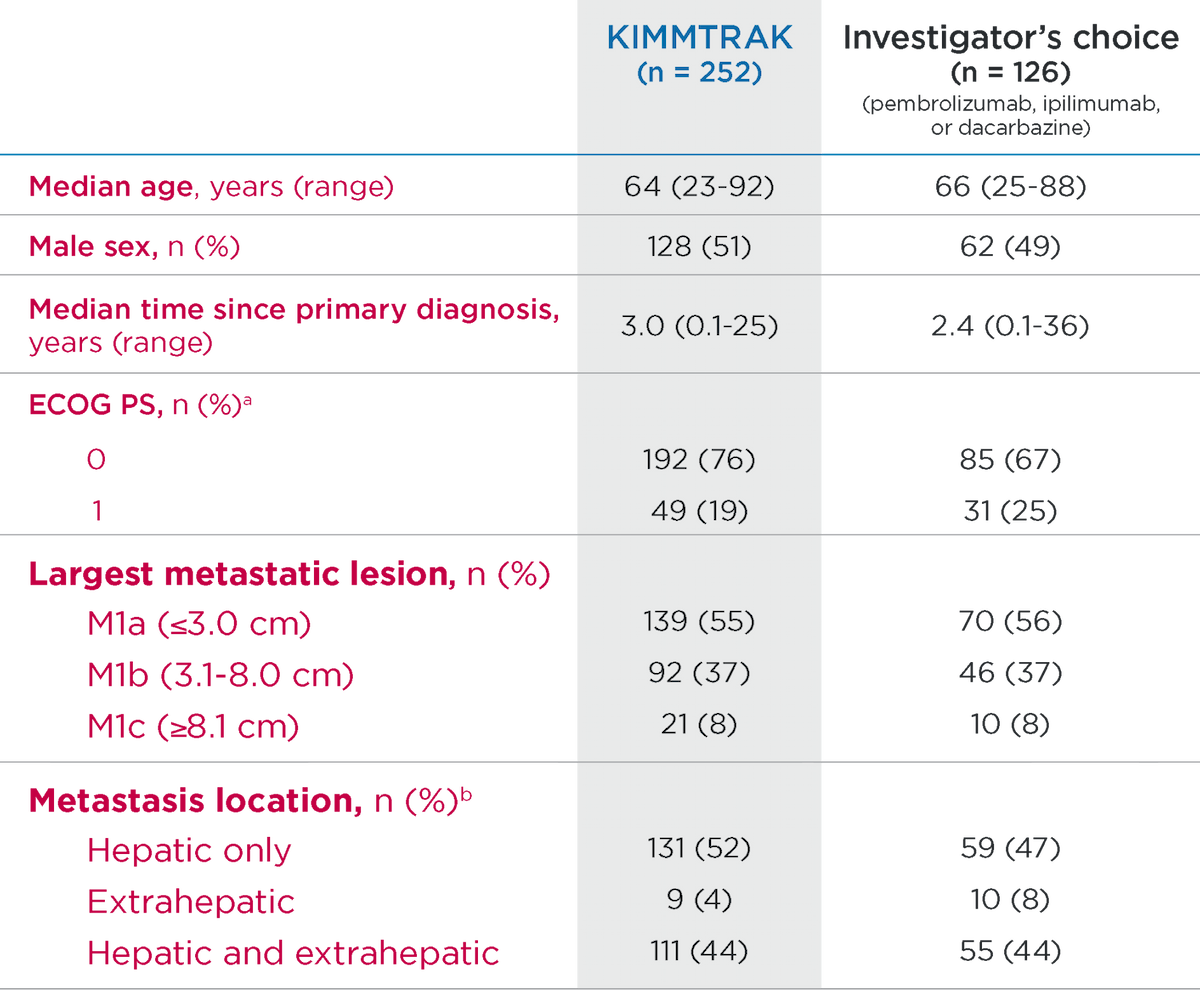 A graph that shows KIMMTRAK efficacy data surrounding baseline characteristics vs the investigator's choice