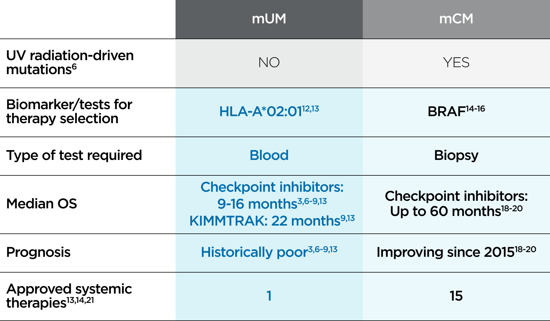 A comparison chart showing the key differences between mUM and mCM