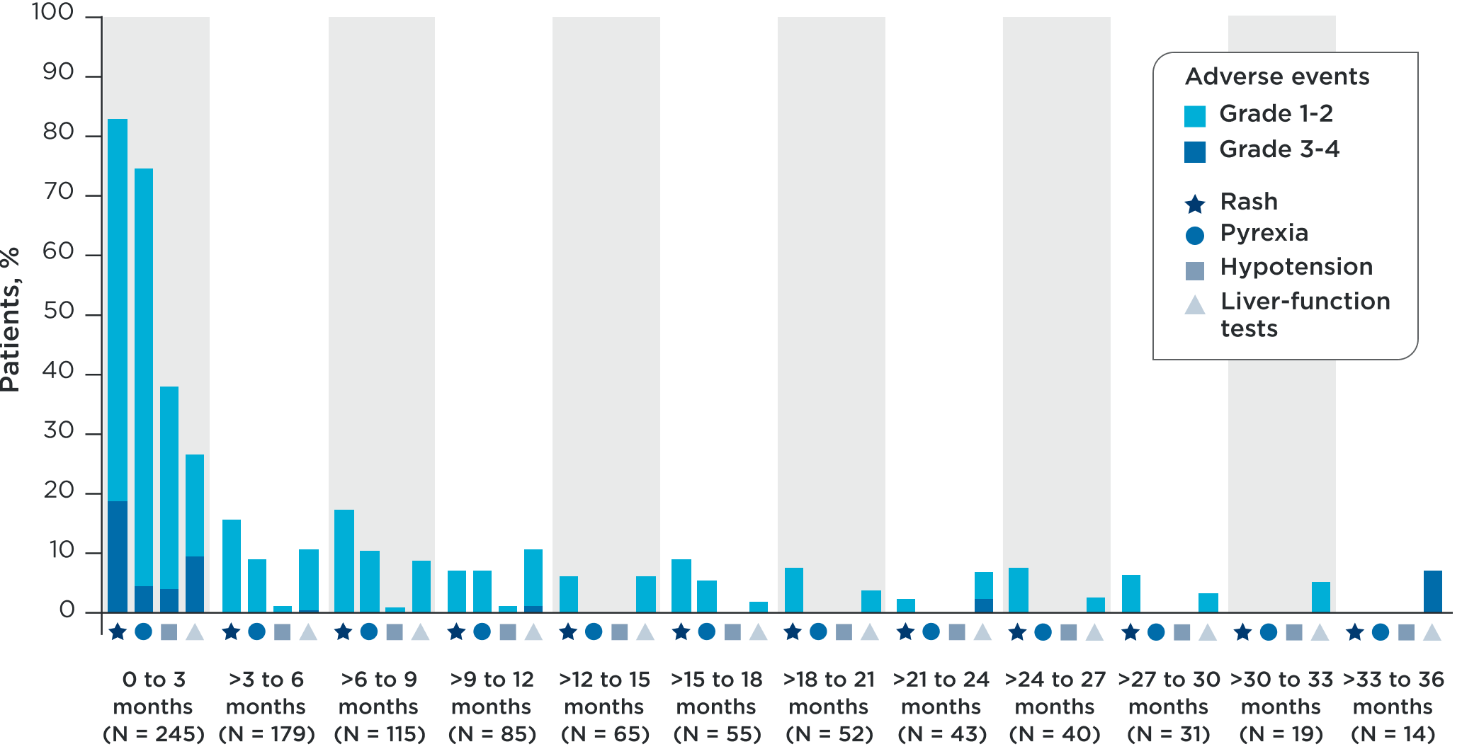 A bar chart that shows KIMMTRAK tolerability and safety information after 3-YEAR follow-up analysis