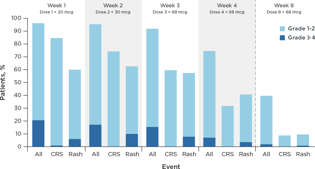 a bar chart showing the incidence of treatment-related adverse events over 8 weeks