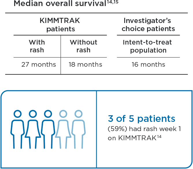 median overall survival rate of kimmtrak patients vs investigator's choice patients
